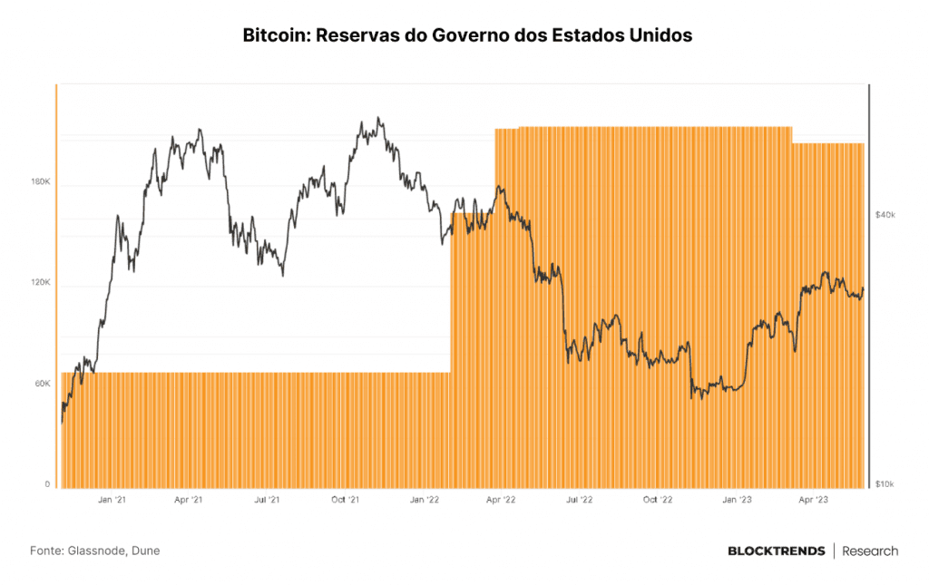 reservas de bitcoin do governo dos Estados Unidos 