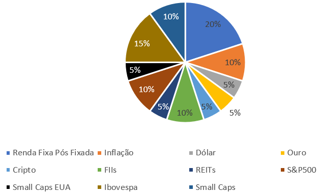 gráfico mostrando os percentuais de ativos de uma carteira de investimentos