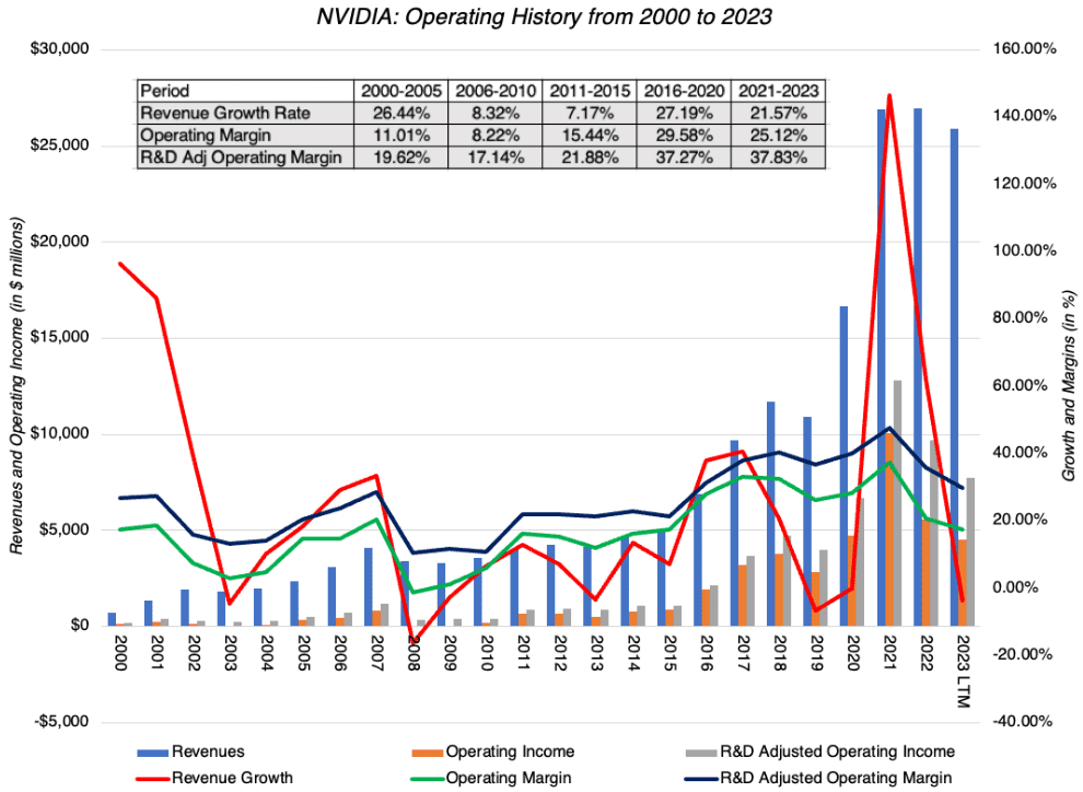gráfico mostrando o crescimento da empresa Nvidia