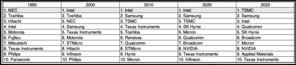 tabela mostrando a evolução das dez maiores empresas de semicondutores, em termos de receita, de 1990 a 2023