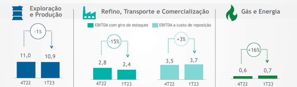 resultados e dividendos da Petrobras