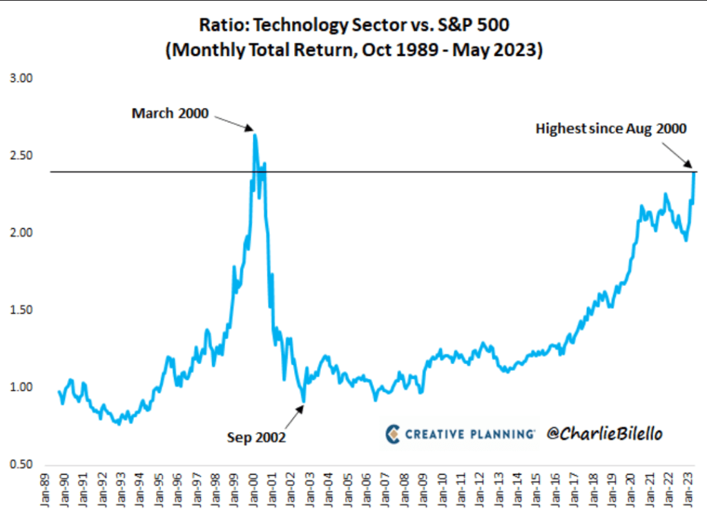 gráfico mostrando a relação entre o S&P500 e as empresas de tecnologia
