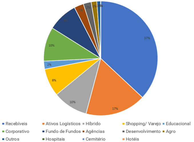 gráfico em pizza mostrando a carteira recomendada de Fundos Imobiliários (FIIs) do ChatGPT com a concentração de cada setor elencado pela IA
