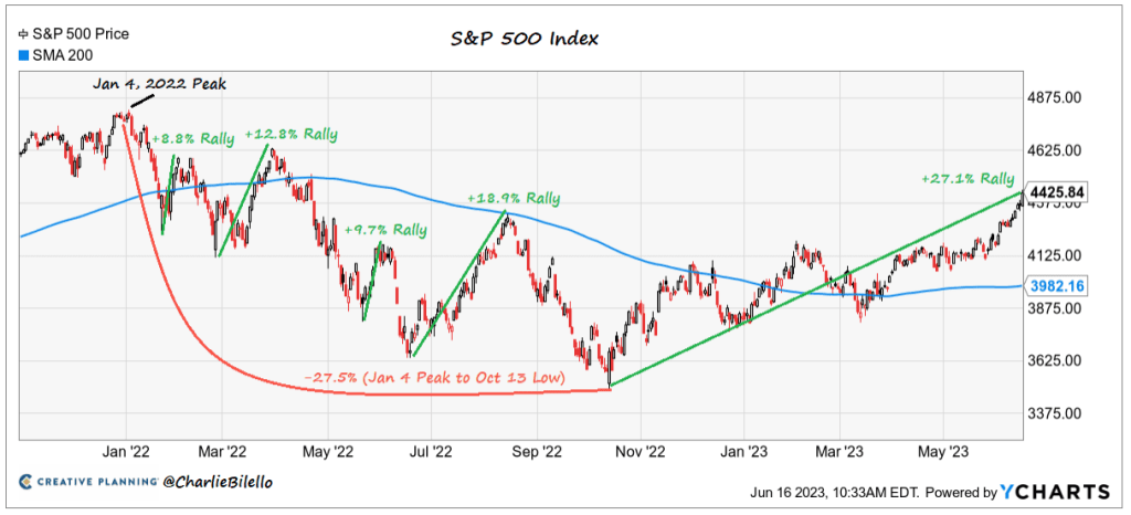 gráfico do índice S&P500