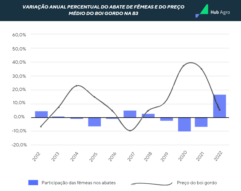 gráfico mostrando a variação anual percentual do abate de fêmeas e do preço médio do boi gordo na B3