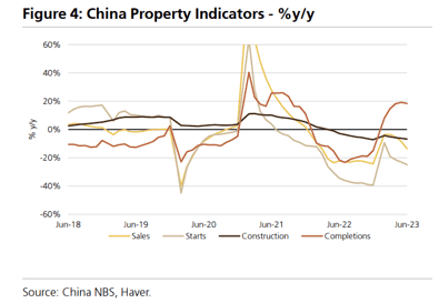 gráfico mostrando alguns indicadores da economia da China