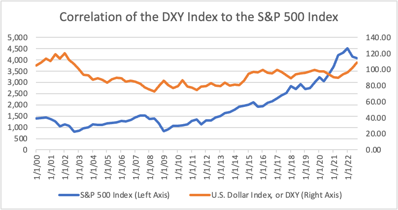 gráfico mostrando a relação entre o DXY e o S&P 500 