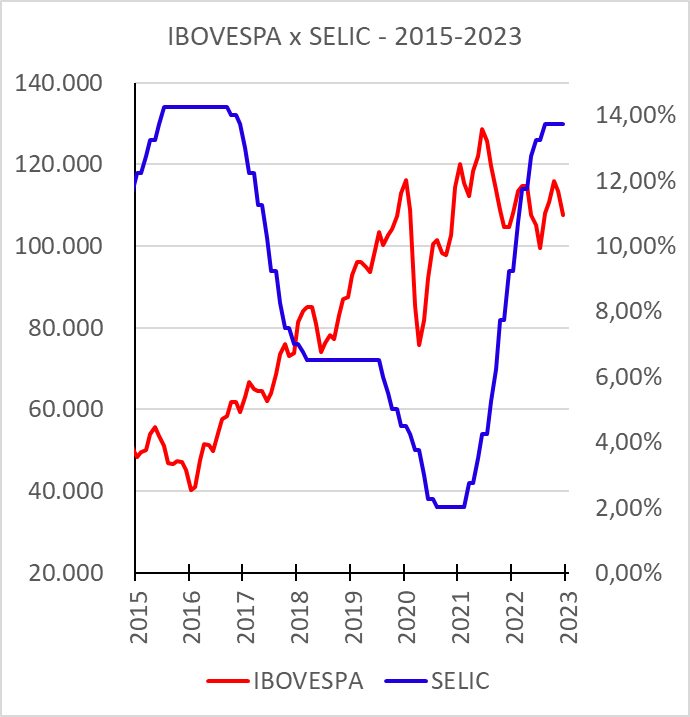 gráfico mostrando resultado do ibovespa e selic ao longo dos anos de 2015 a 2023 e sua relação sobre investir em ações