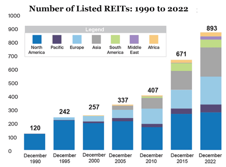 número de REITs entre 1999 e 2022