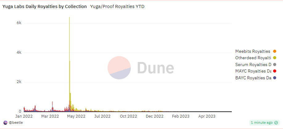 gráfico mostrando a análise dos pagamentos de royalties da Yuga Labs