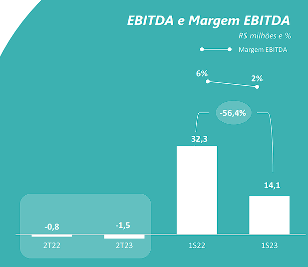 gráfico mostrando o Ebitda e Margem Ebitda da CVC Brasil 