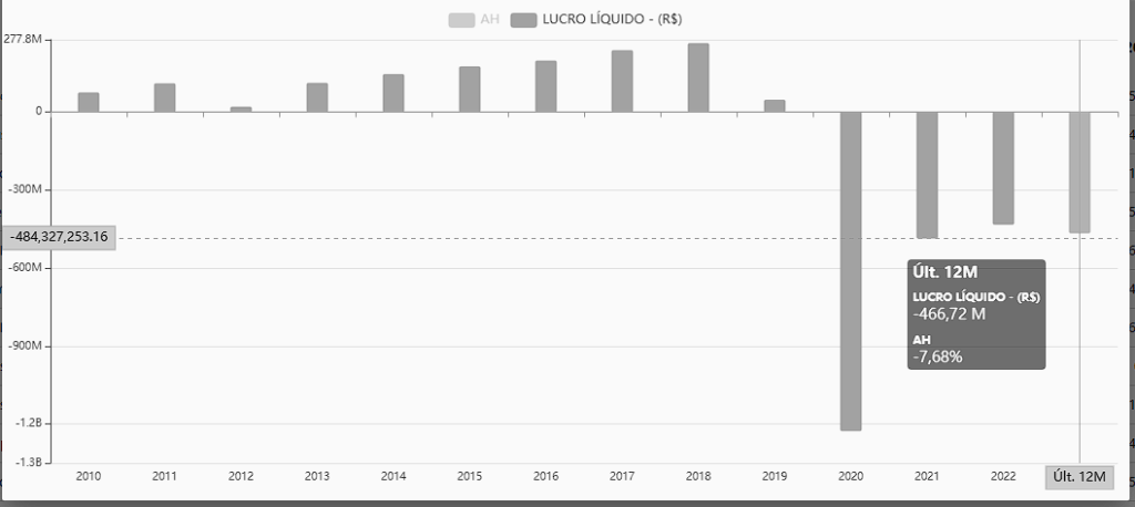 gráfico mostrando o lucro líquido da CVC Brasil 
