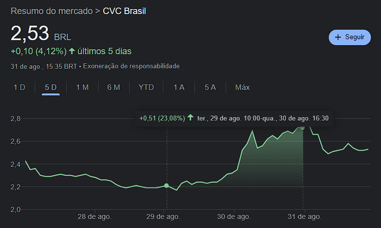 gráfico mostrando a rentabilidade das ações da CVC Brasil (CVCB3)
