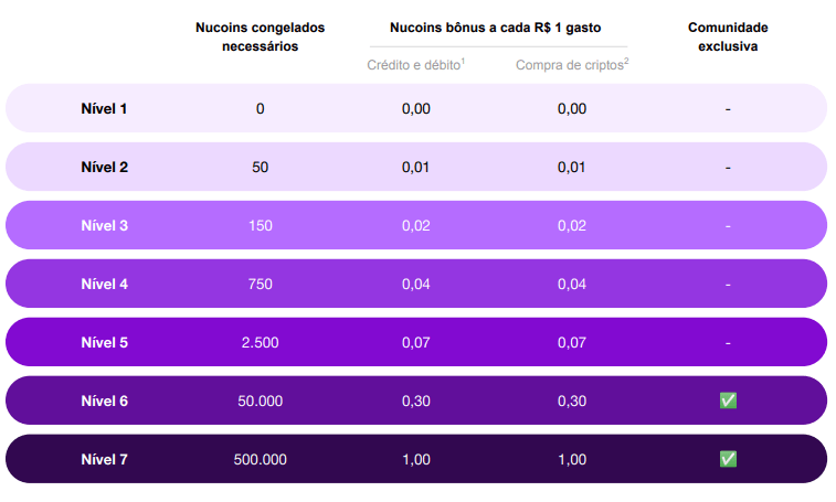 tabela divulgada pelo Nubank para exemplificar como será a dinâmica para obter Nucoins