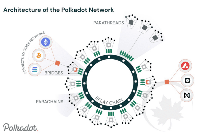 imagem ilustrando o funcionamento da Polkadot, Blockchain de camada zero
