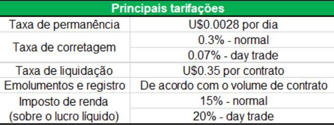 tabela mostrando as principais tarifações do mercado futuro da soja