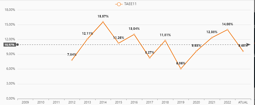 gráfico mostrando o histórico do Dividend Yield da Taesa