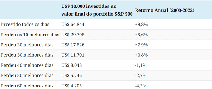 tabela mostrando os retornos totais de um investimento de US$ 10.000 no S&P 500 e sua associação com o timing do mercado