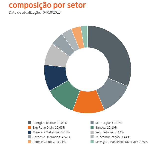 gráfico mostrando a composição do setor do DIVO11