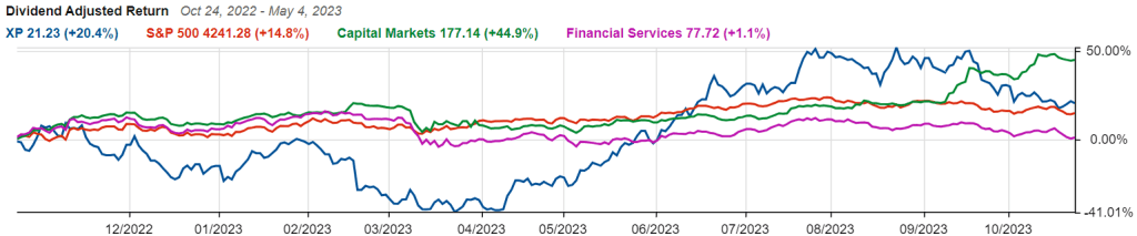 gráfico mostrando a performance de 1 ano das ações da XP 