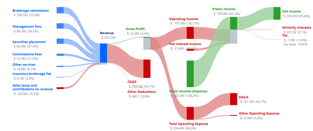 gráfico mostrando a distribuição das fontes de receita da XP Investimentos para o segundo trimestre deste ano