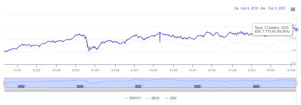gráfico mostrando a performance do ETF do Itaú