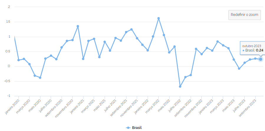 gráfico mostrando a variação do IPCA entre janeiro de 2021 e outubro de 2023