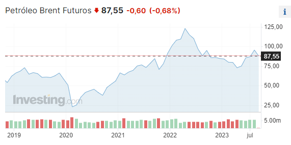 gráfico mostrando o preço do barril de petróleo e sua associação com as ações da Petrobras (PETR4)
