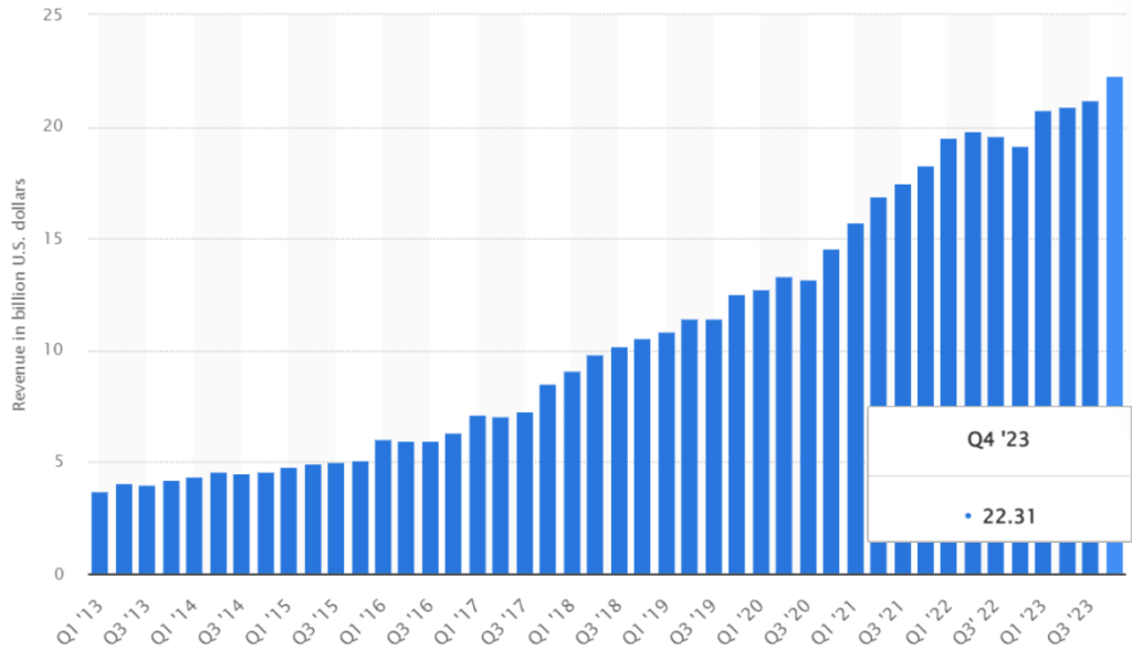 gráfico mostrando a trajetória de crescimento, que mede a receita da Apple (AAPL34) na venda de serviços