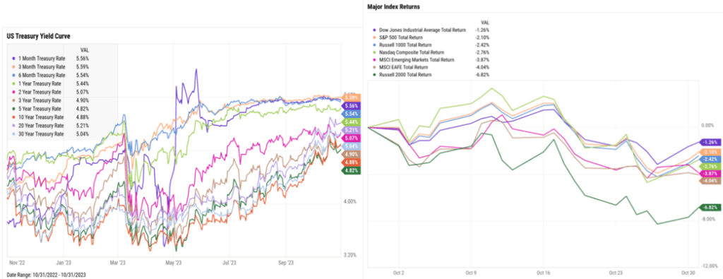 gráfico mostrando a performance dos mercados financeiros mundiais 