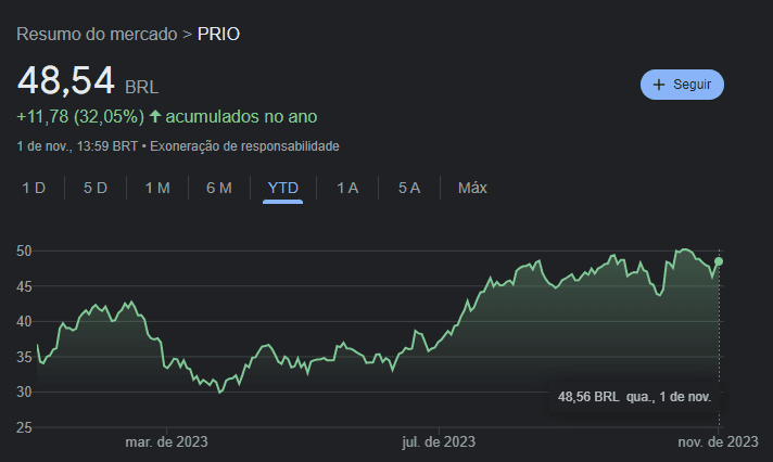 gráfico mostrando a performance das ações PRIO3