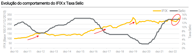 gráfico mostrando a evolução do comportamento do IFIX vs. a Taxa Selic e sua correlação sobre investir em fundos imobiliários
