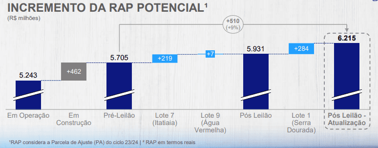 gráfico mostrando o incremento da RAP Potencial