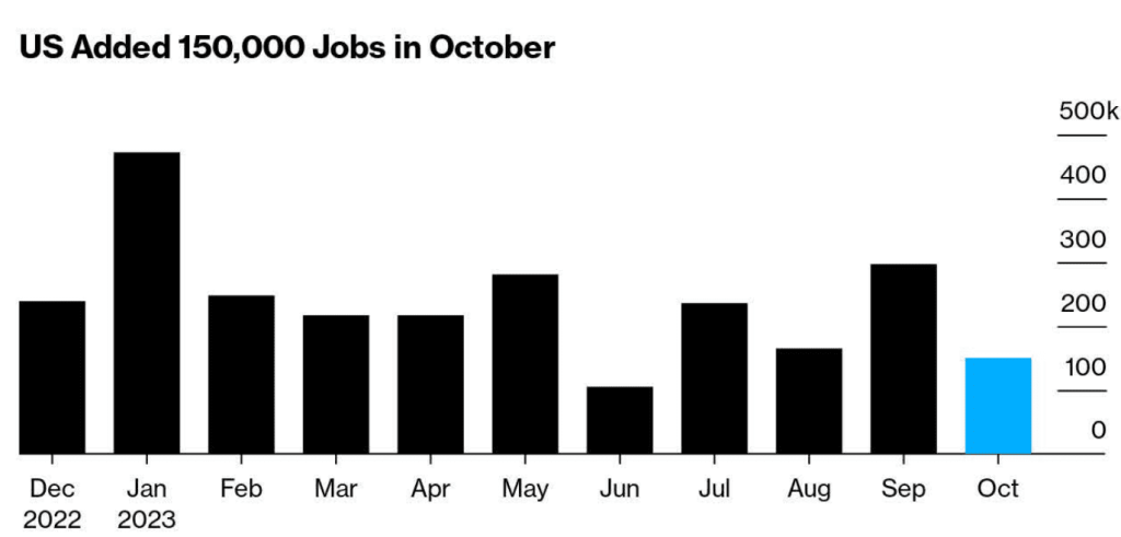 gráfico mostrando os 150.000 empregos mais fracos do que o esperado para outubro e sua associação com os mercados financeiros mundiais