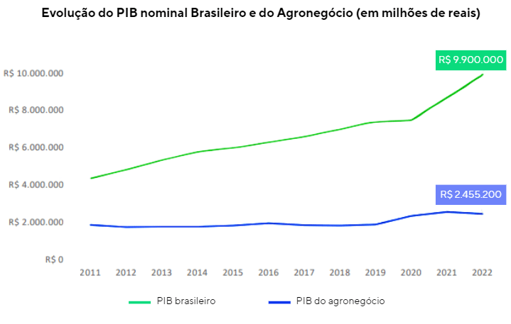 gráfico comparando o PIB brasileiro com o PIB do agro do ano de 2011 a 2022