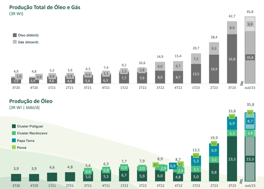 gráfico mostrando a produção total de óleo e gás da 3R 